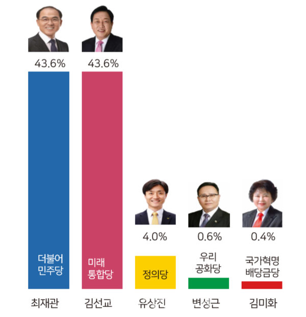 지난 4월 4일 김선교 후보, 최재관 후보는 43.6 % 동률(세종리서치)을 기록했다.